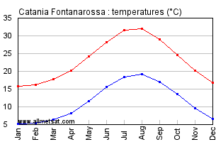 Catania Fontanarossa Italy Annual Temperature Graph
